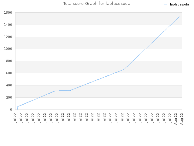 Totalscore Graph for laplacesoda