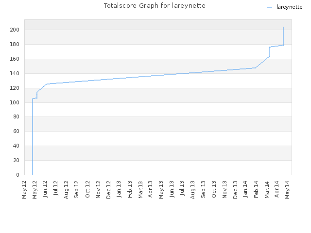 Totalscore Graph for lareynette