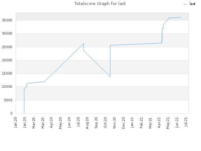 Totalscore Graph for last