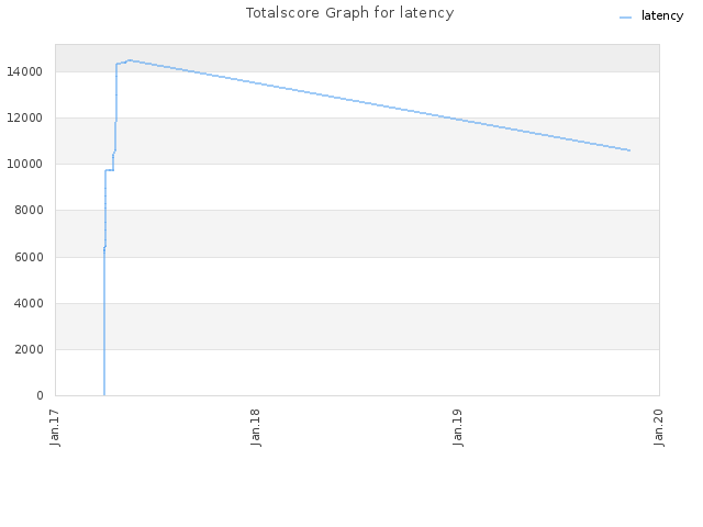 Totalscore Graph for latency