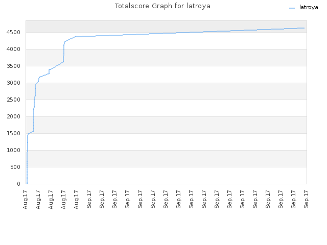 Totalscore Graph for latroya