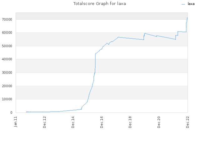Totalscore Graph for laxa