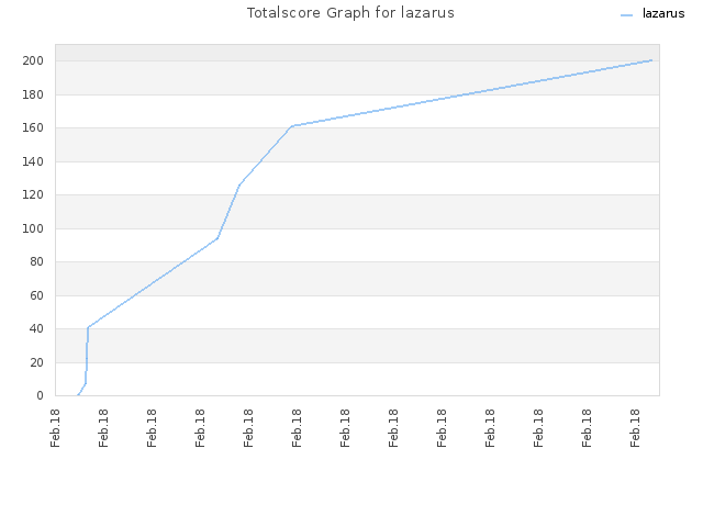 Totalscore Graph for lazarus