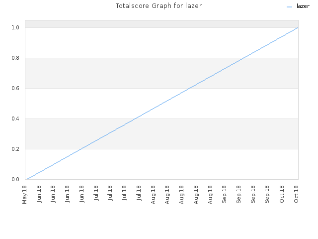 Totalscore Graph for lazer