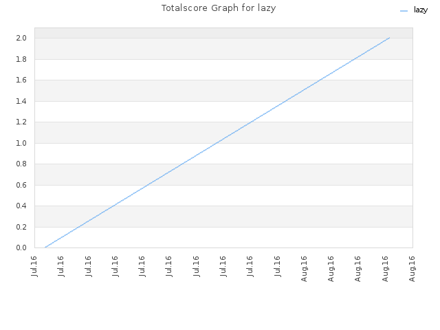 Totalscore Graph for lazy