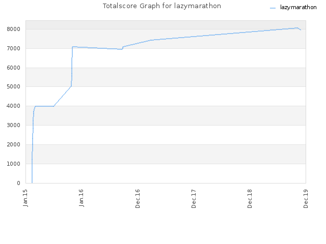 Totalscore Graph for lazymarathon
