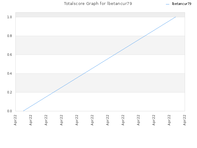 Totalscore Graph for lbetancur79