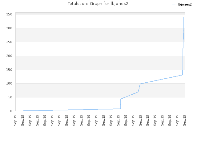 Totalscore Graph for lbjones2