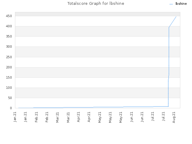 Totalscore Graph for lbshine