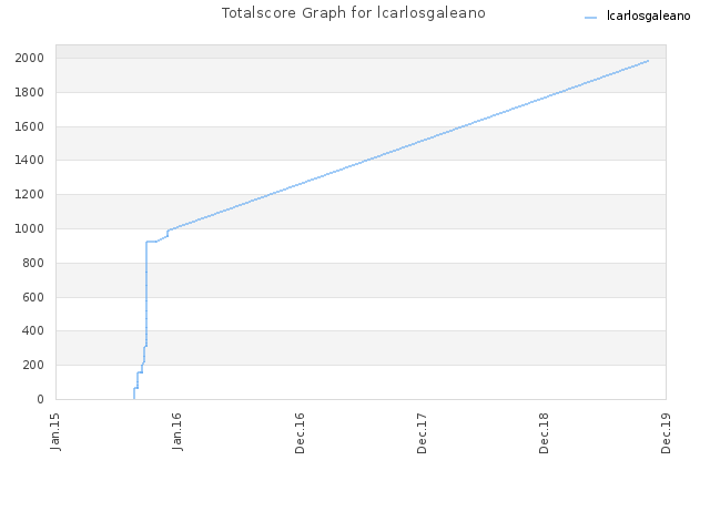 Totalscore Graph for lcarlosgaleano
