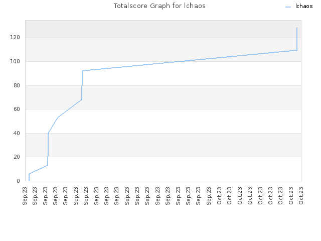 Totalscore Graph for lchaos