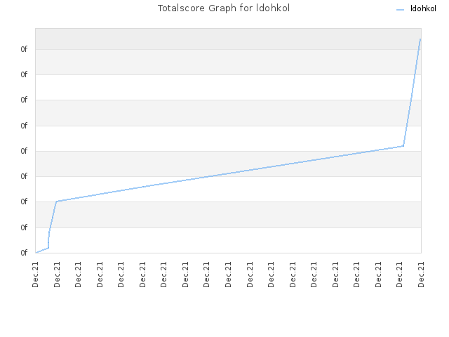 Totalscore Graph for ldohkol