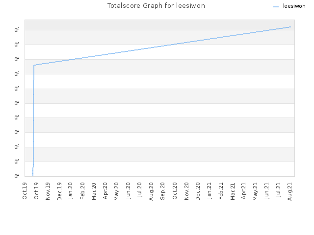 Totalscore Graph for leesiwon