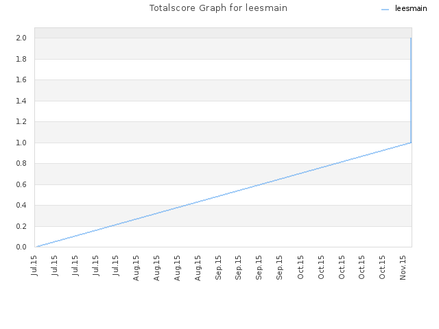 Totalscore Graph for leesmain