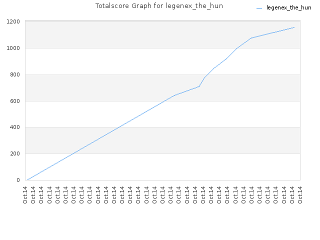 Totalscore Graph for legenex_the_hun