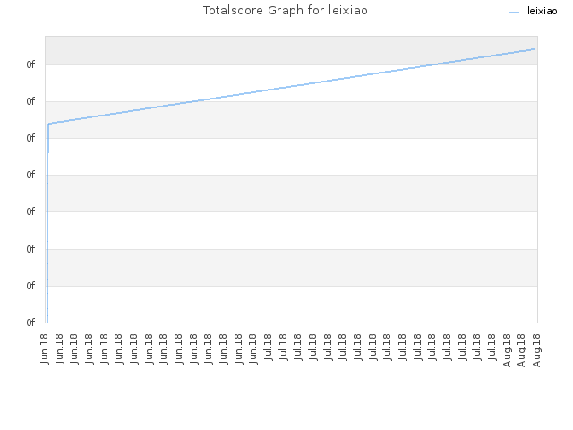 Totalscore Graph for leixiao