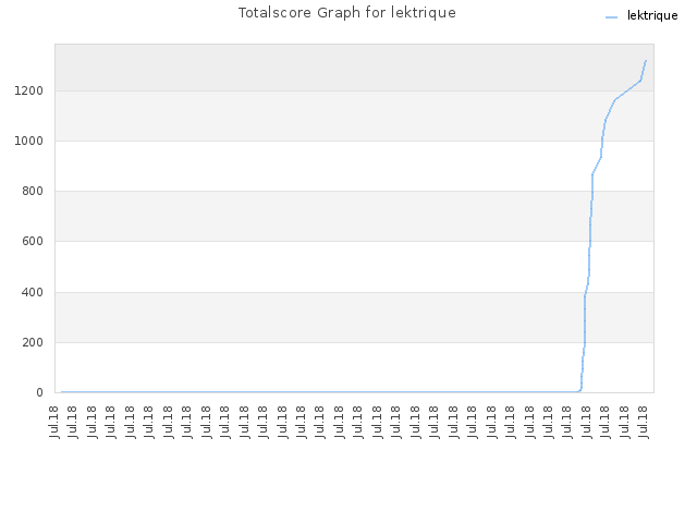 Totalscore Graph for lektrique