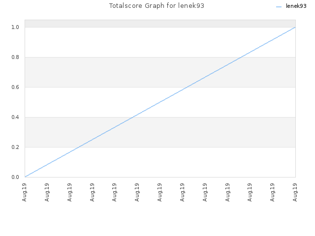 Totalscore Graph for lenek93
