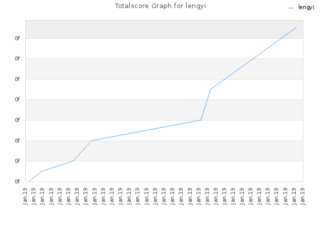 Totalscore Graph for lengyi