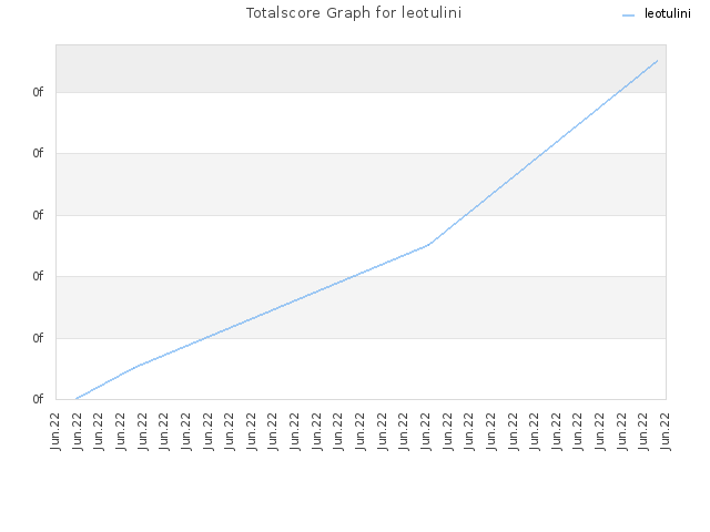 Totalscore Graph for leotulini