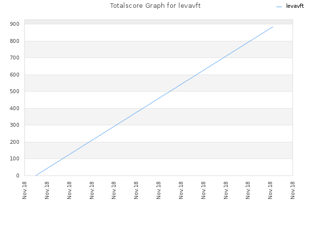 Totalscore Graph for levavft