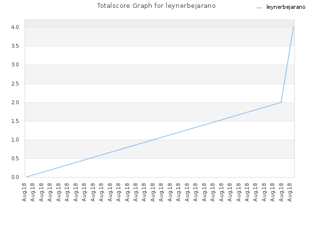 Totalscore Graph for leynerbejarano
