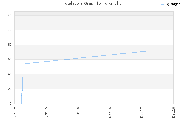 Totalscore Graph for lg-knight