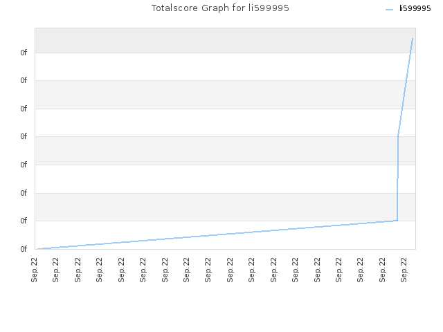 Totalscore Graph for li599995