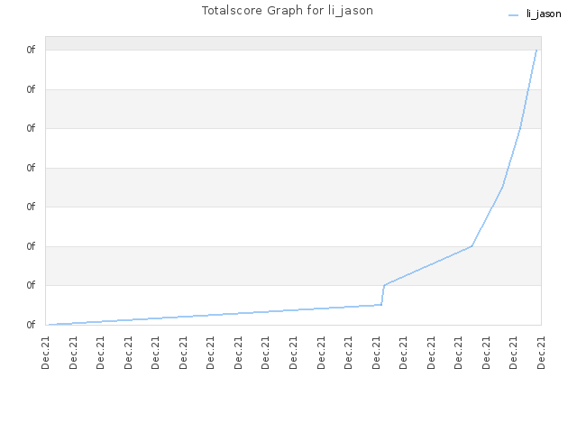 Totalscore Graph for li_jason