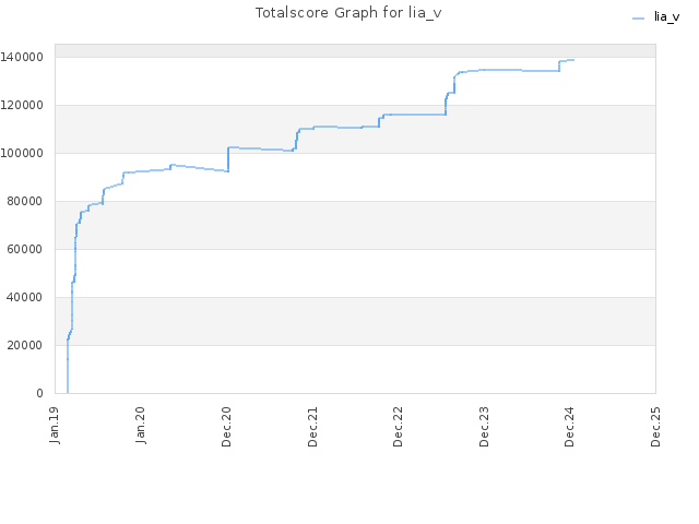 Totalscore Graph for lia_v