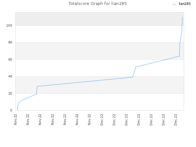 Totalscore Graph for lian285