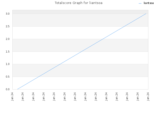 Totalscore Graph for liantsoa