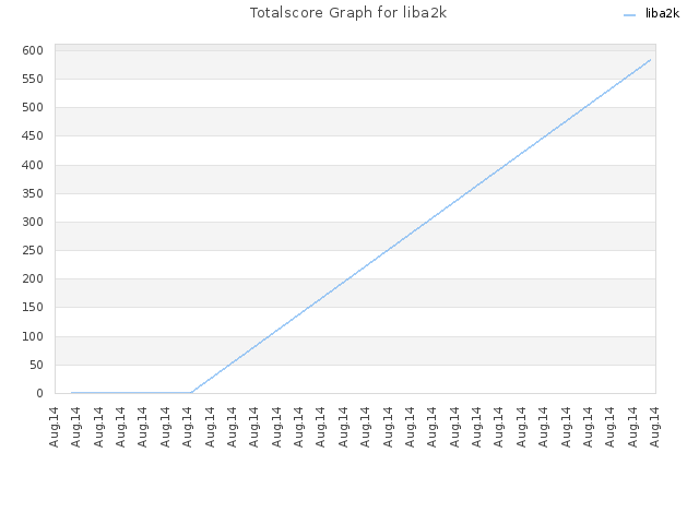 Totalscore Graph for liba2k