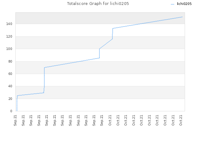 Totalscore Graph for lichi0205