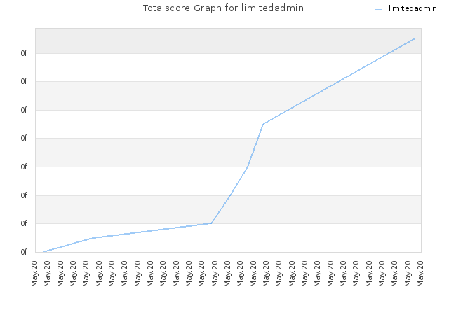 Totalscore Graph for limitedadmin