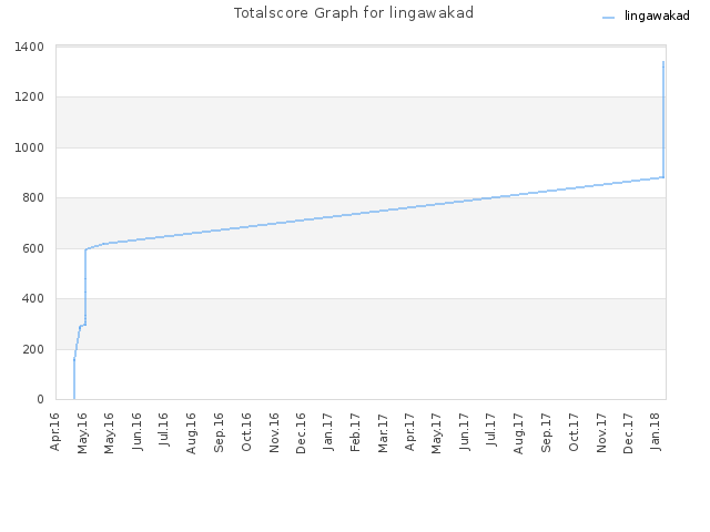 Totalscore Graph for lingawakad