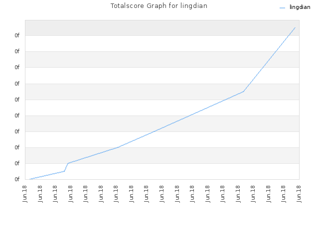 Totalscore Graph for lingdian