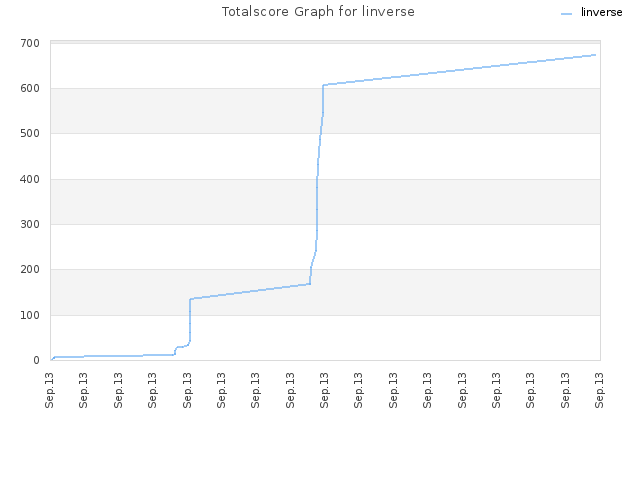 Totalscore Graph for linverse
