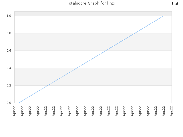 Totalscore Graph for linzi