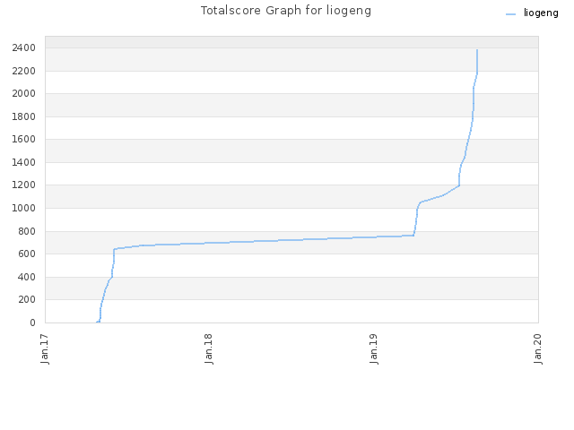 Totalscore Graph for liogeng