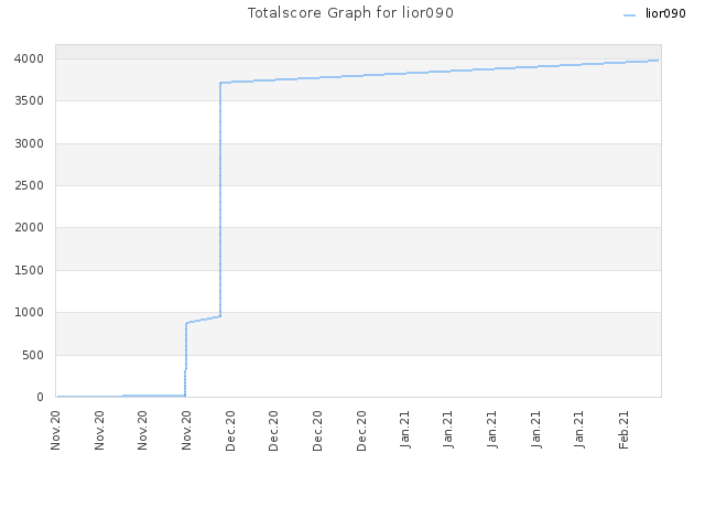 Totalscore Graph for lior090