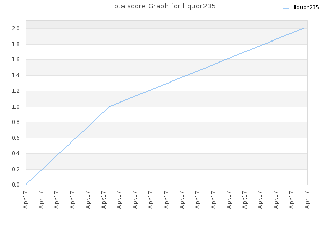 Totalscore Graph for liquor235