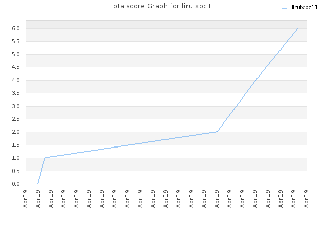 Totalscore Graph for liruixpc11