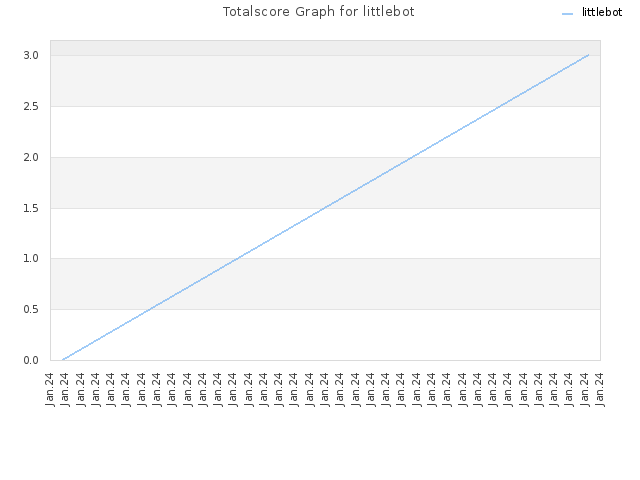 Totalscore Graph for littlebot