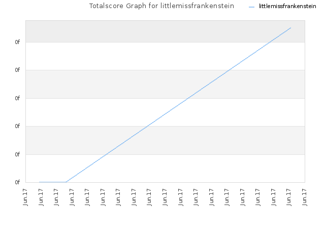 Totalscore Graph for littlemissfrankenstein