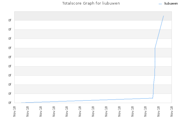 Totalscore Graph for liubuwen