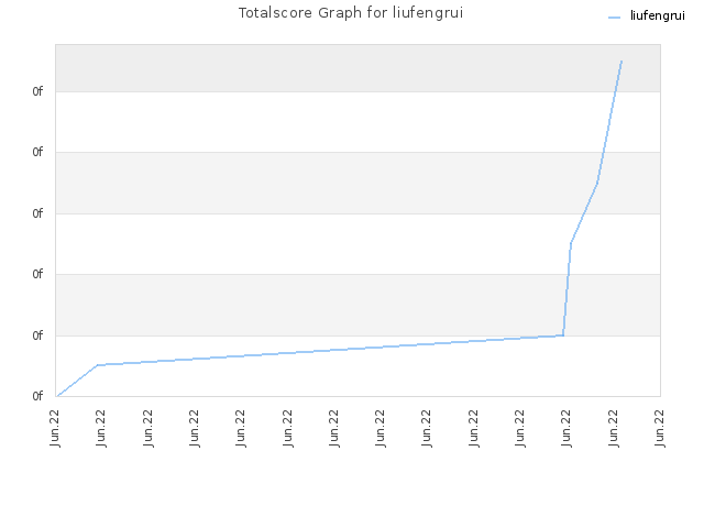 Totalscore Graph for liufengrui