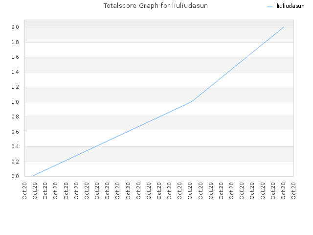 Totalscore Graph for liuliudasun