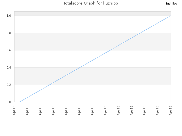 Totalscore Graph for liuzhibo
