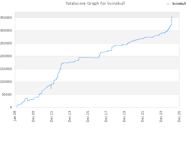 Totalscore Graph for livinskull